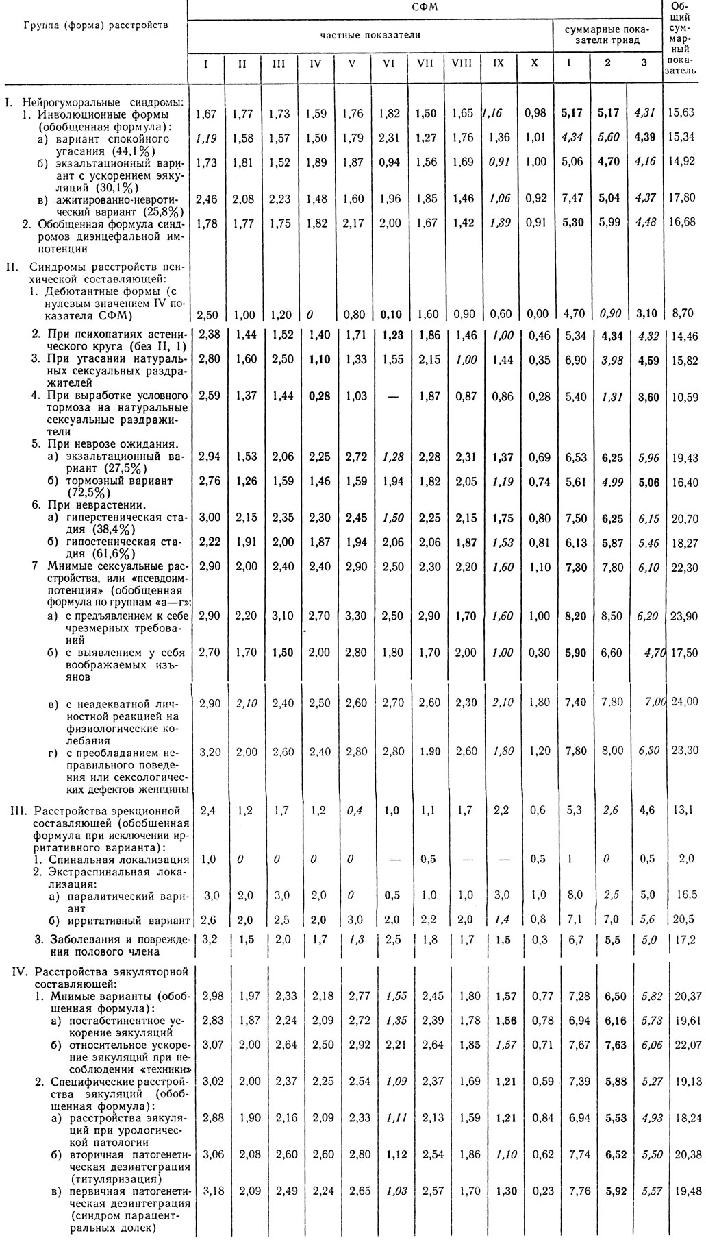 Таблица 11. Типовые формулы СФМ при основных формах сексуальных расстройств