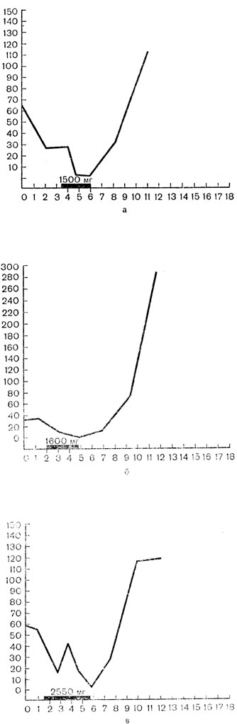 Рис. 26. Спермиограммы, демонстрирующие динамику 'феномена отдачи' (rebound phenomenon) при введении тестостерона пропионата по 150 мг в неделю [Heckel et al., 1951]. На оси абсцисс - месяцы наблюдения; на оси ординат - общее число сперматозоидов в эякуляте (млн); а - при введении 1500 мг, б - 1600 мг, в - до 2550 мг тестостерона пропионата