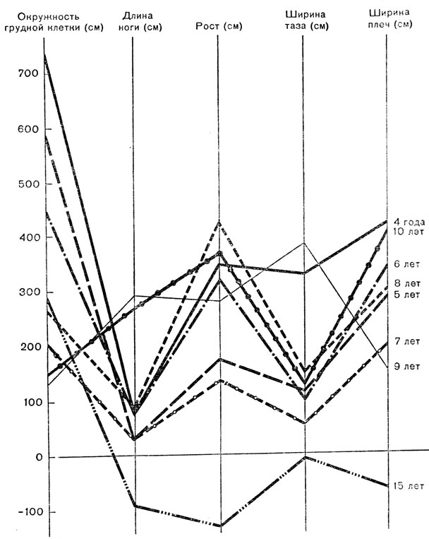 Рис. 32. Морфограммы мальчиков различного возраста с ускорением темпов пубертатного развития [Бец Л. В., 1977]. W-образная конфигурация морфограммы и акцентированный ТИ. По оси ординат - условные единицы по методике Ж. Декур и Ж. Думик (1950)