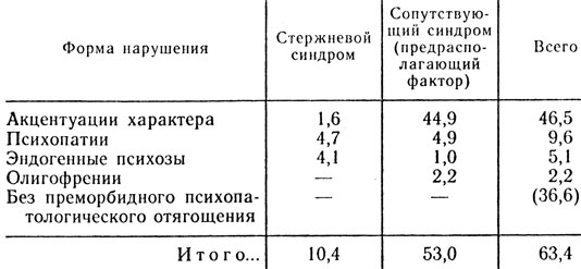 Таблица 29. Частота различных форм преморбидного психопатологического отягощения у мужчин (в процентах)