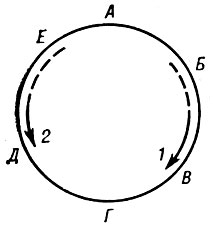 Рис. 13. Схема последовательности передачи генетического материала при конъюгации E. coli, иллюстрирующая кольцевую структуру бактернальной хромосомы. Буквами обозначены различные гены Правая стрелка - последовательность передачи генов (В, Г, Д, Е, А, Б) реципиенту донорным штаммом 1; левая стрелка - последовательность передачи генов (Д, Г, В, Б, А, Е) реципиенту донорным штаммом 2