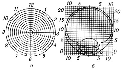 Рис. 2. Схемы-измерители Балтина для фронтальной (а) и сагиттальной (б) проекций глазного яблока